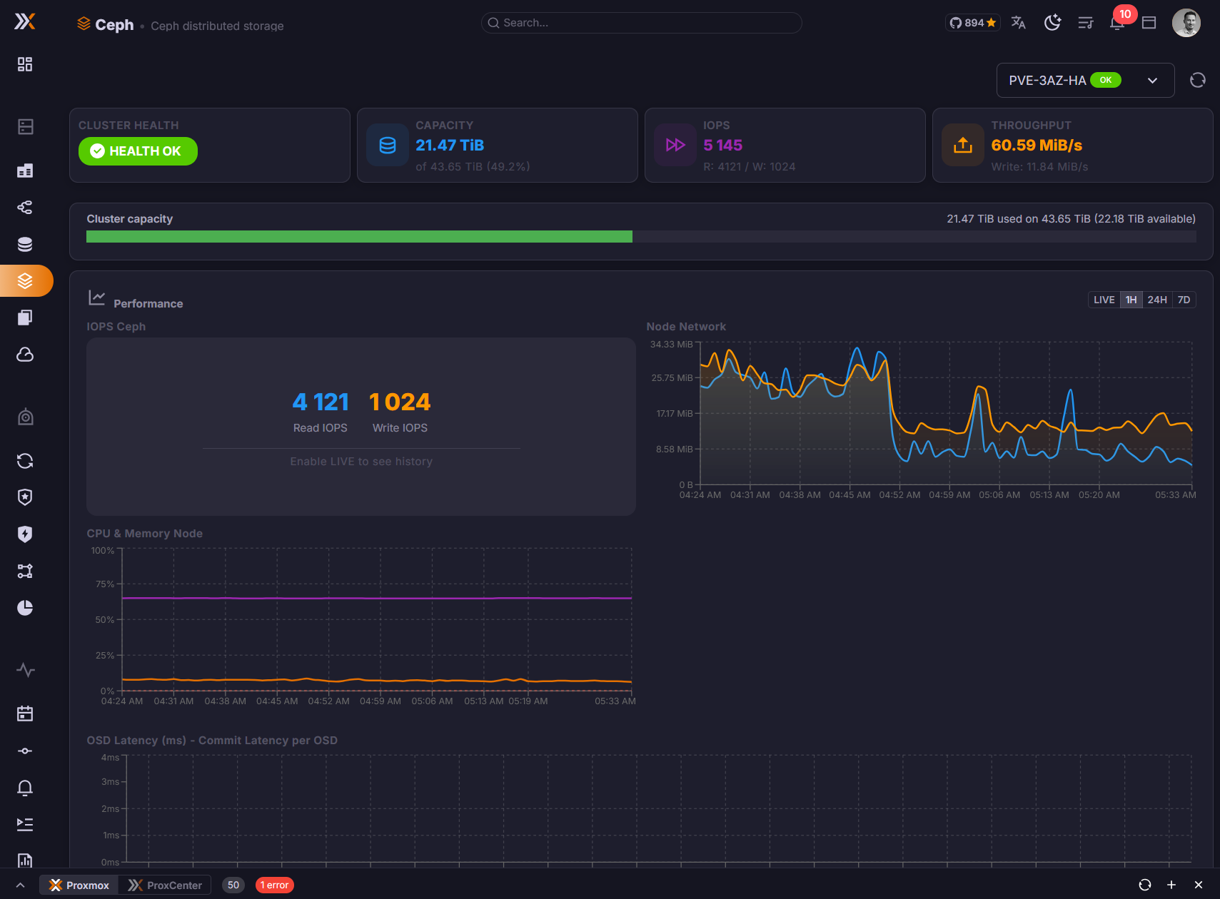 Ceph dashboard with cluster health, OSD status, pool usage, capacity, and performance metrics