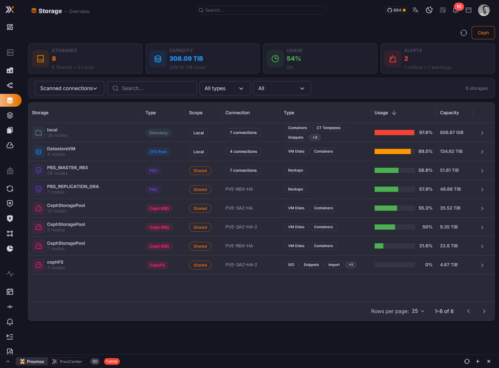 Storage overview showing Proxmox storage pools, capacity, usage, content types, and backend status